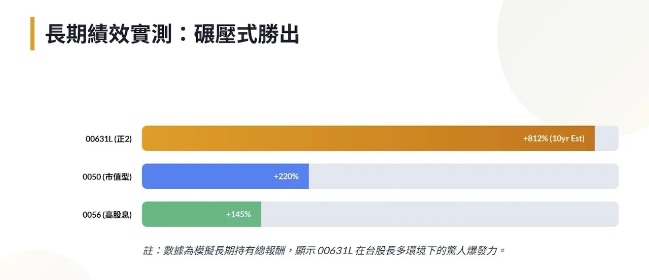 00631L歷史績效