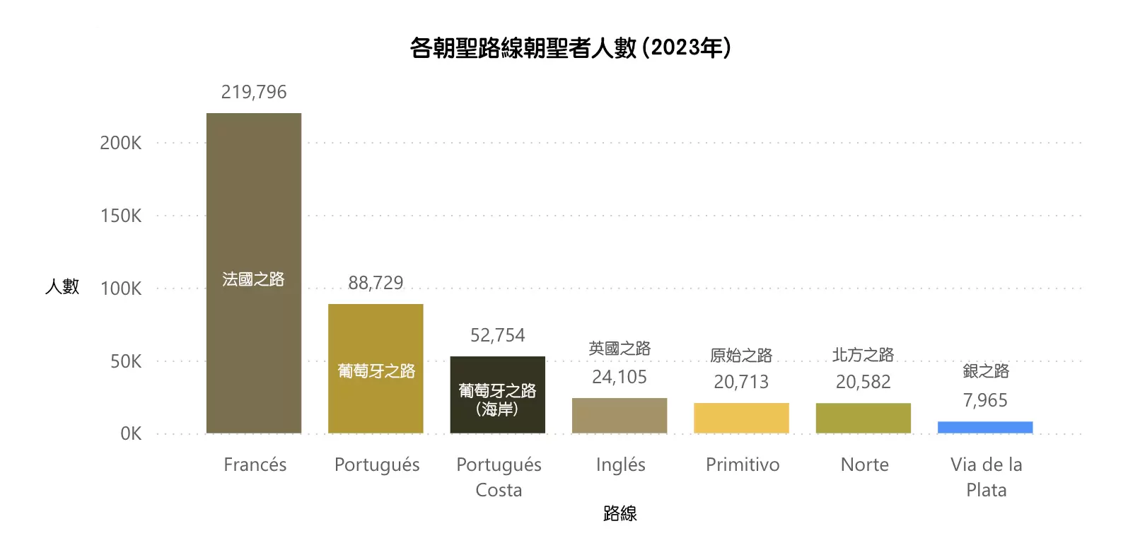 朝聖之路各路線人數統計 (2023年)