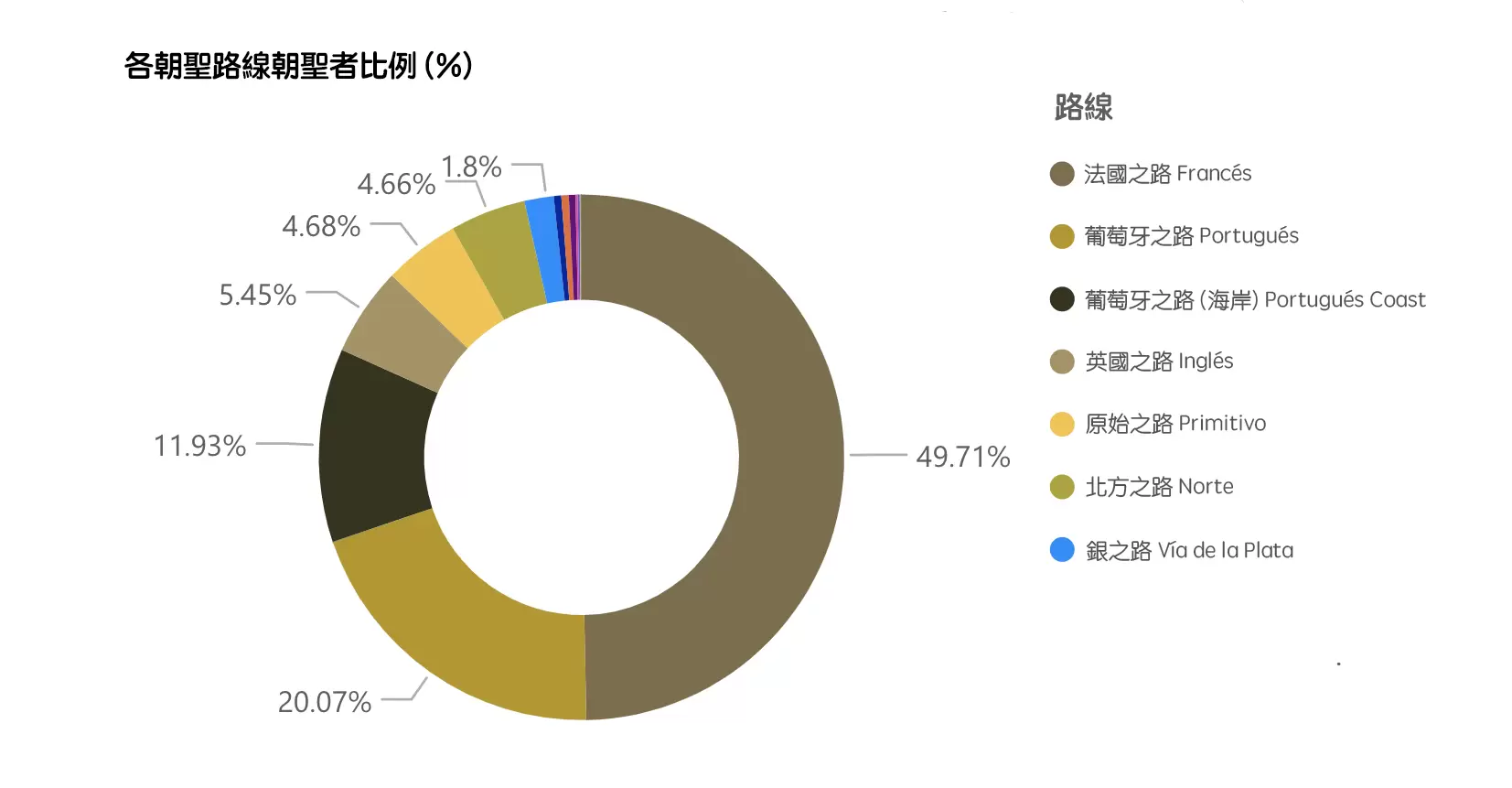 朝聖之路各路線朝聖者比例圓餅圖 (2023年)