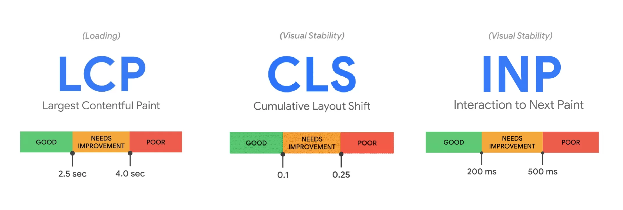 網頁體驗核心指標(LCP, CLS, INP)