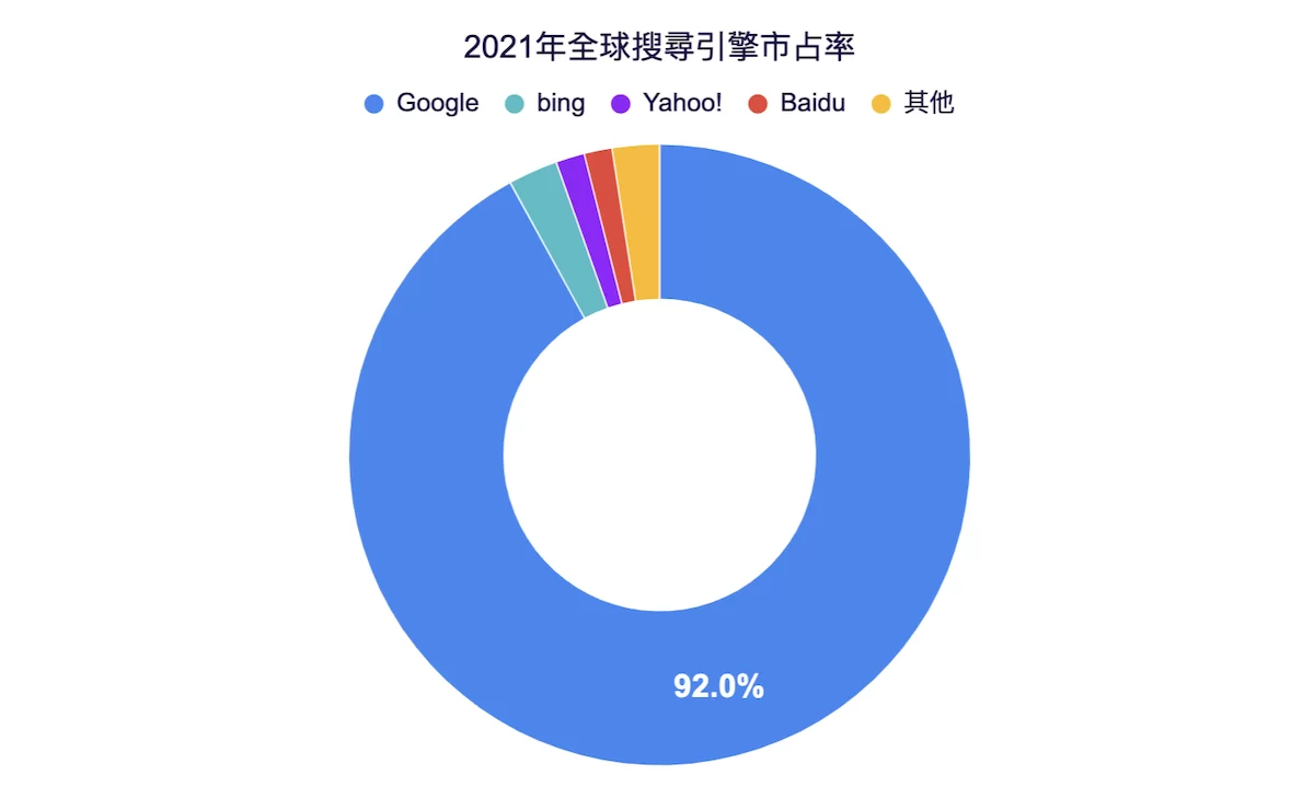 2021年全球搜尋引擎市占率